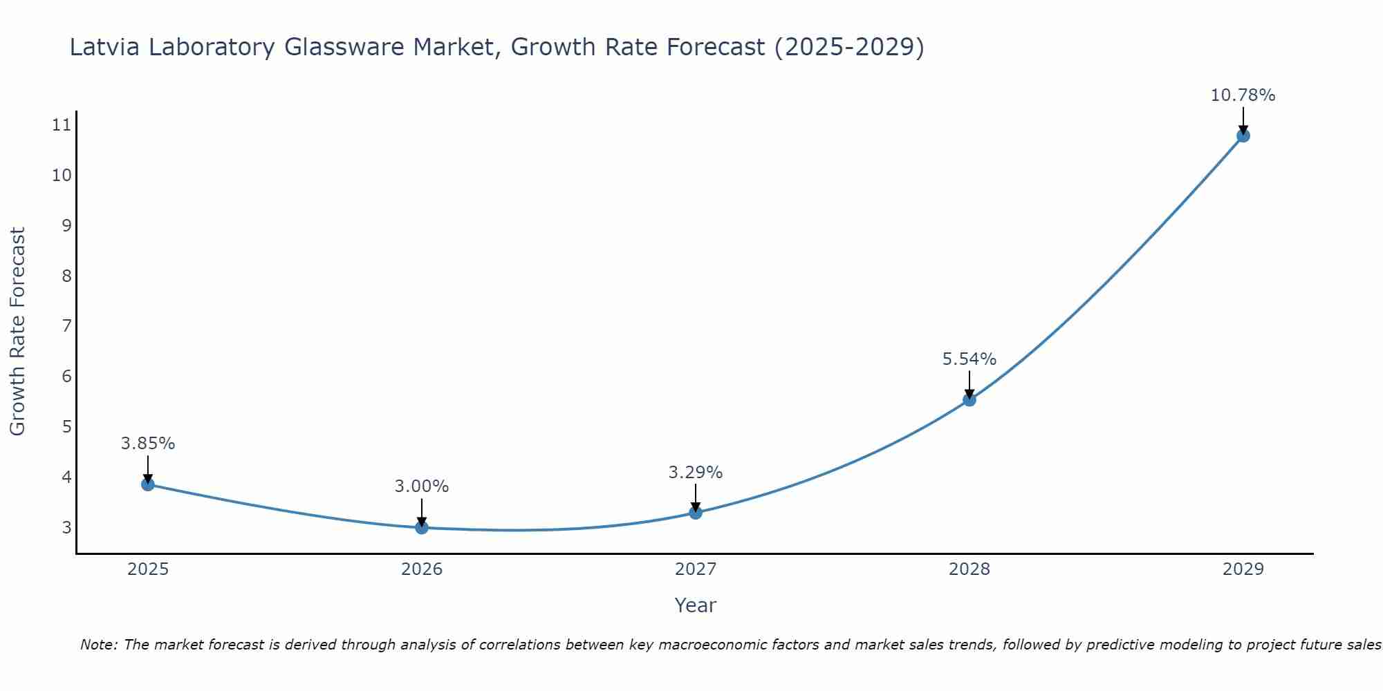 Latvia Laboratory Glassware Market Size Growth Rate