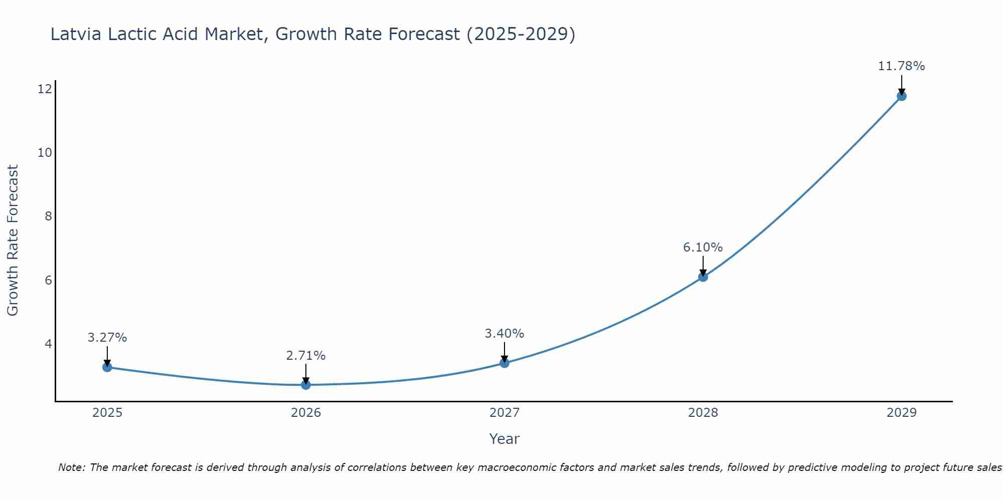 Latvia Lactic Acid Market Size Growth Rate