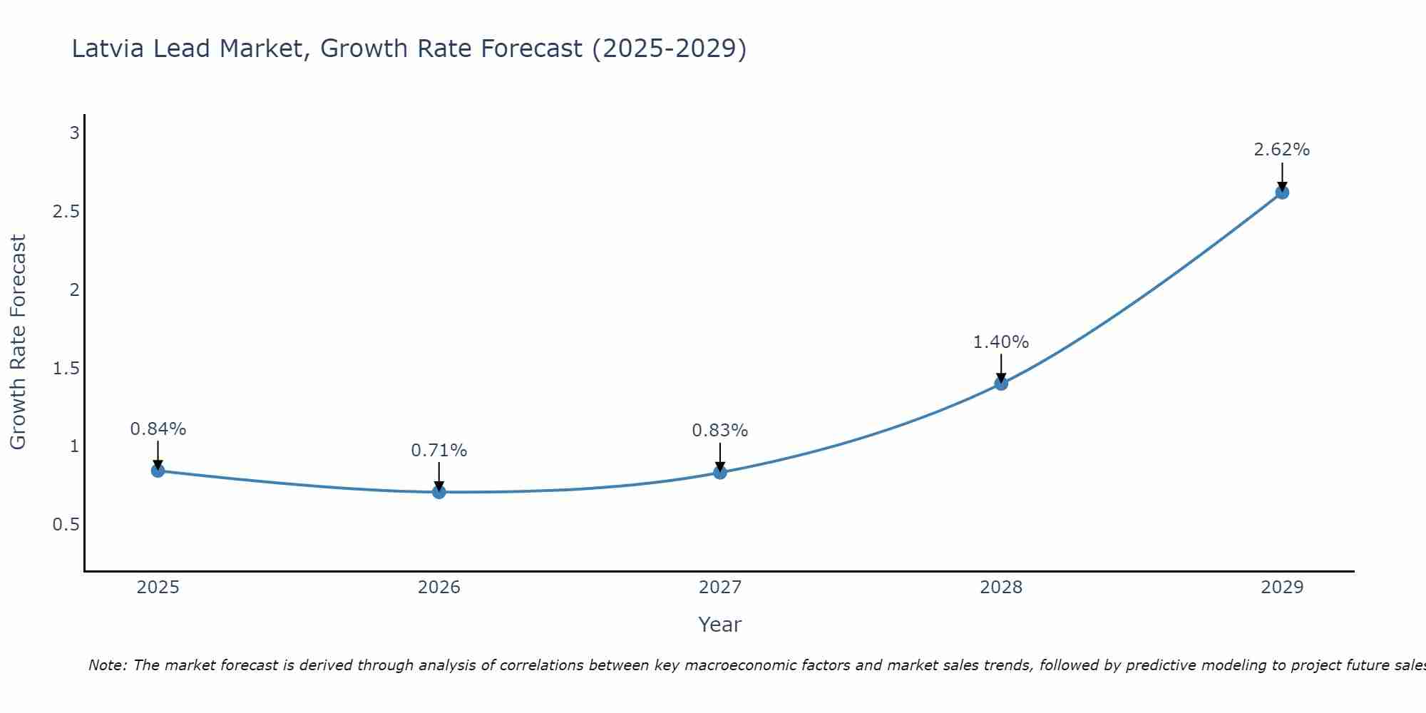 Latvia Lead Market Growth Rate