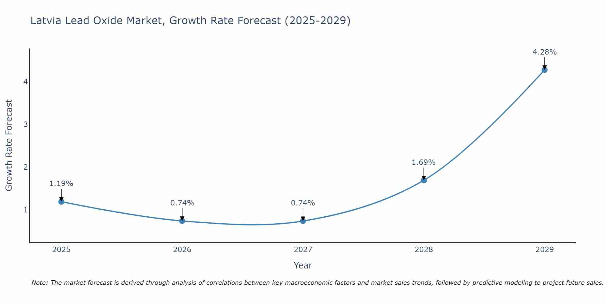 Latvia Lead Oxide Market Growth Rate