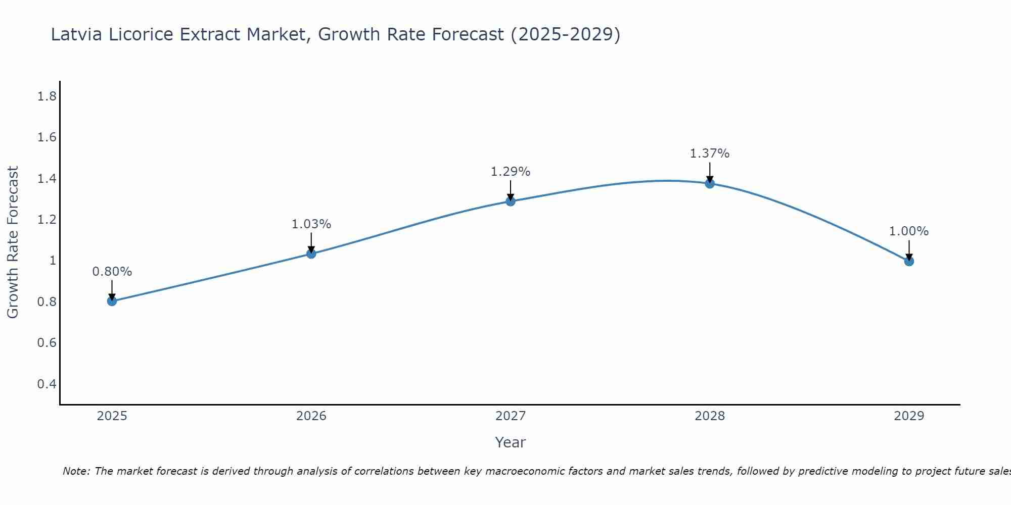 Latvia Licorice Extract Market Growth Rate