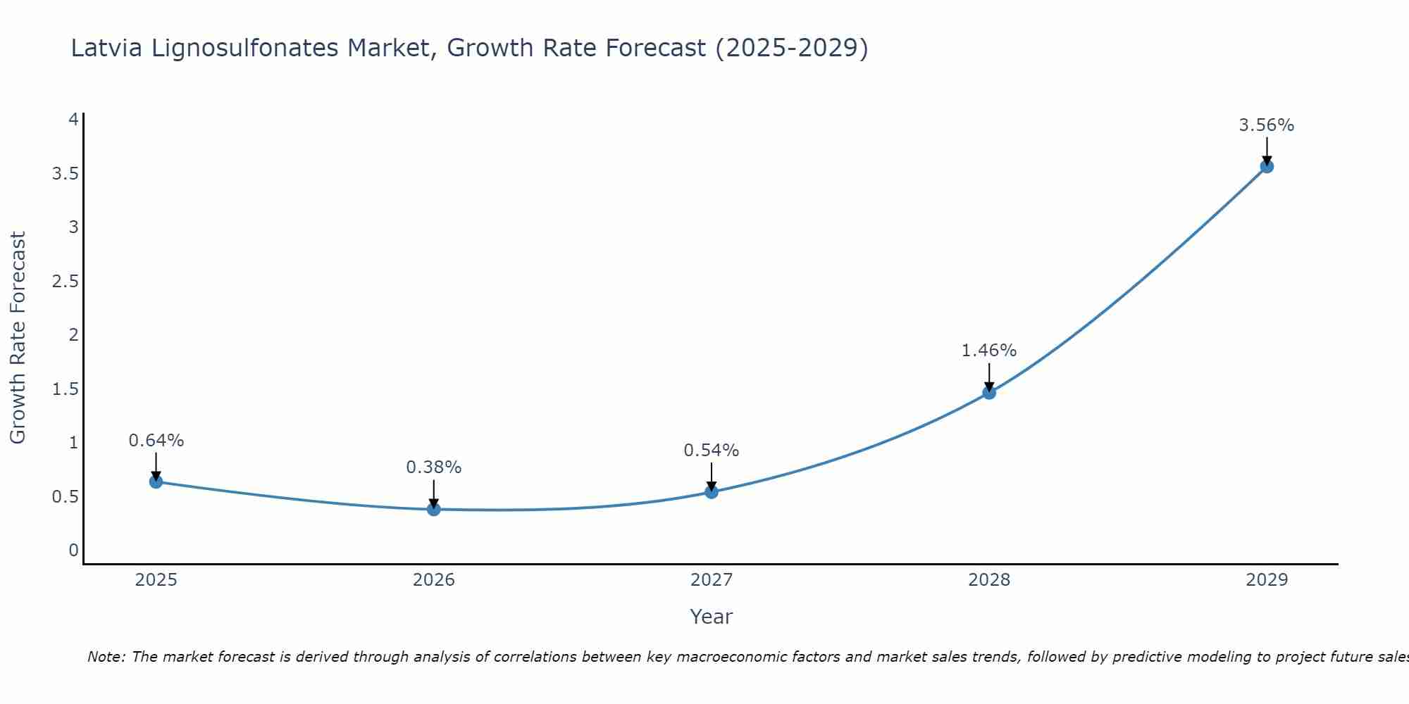 Latvia Lignosulfonates Market Growth Rate