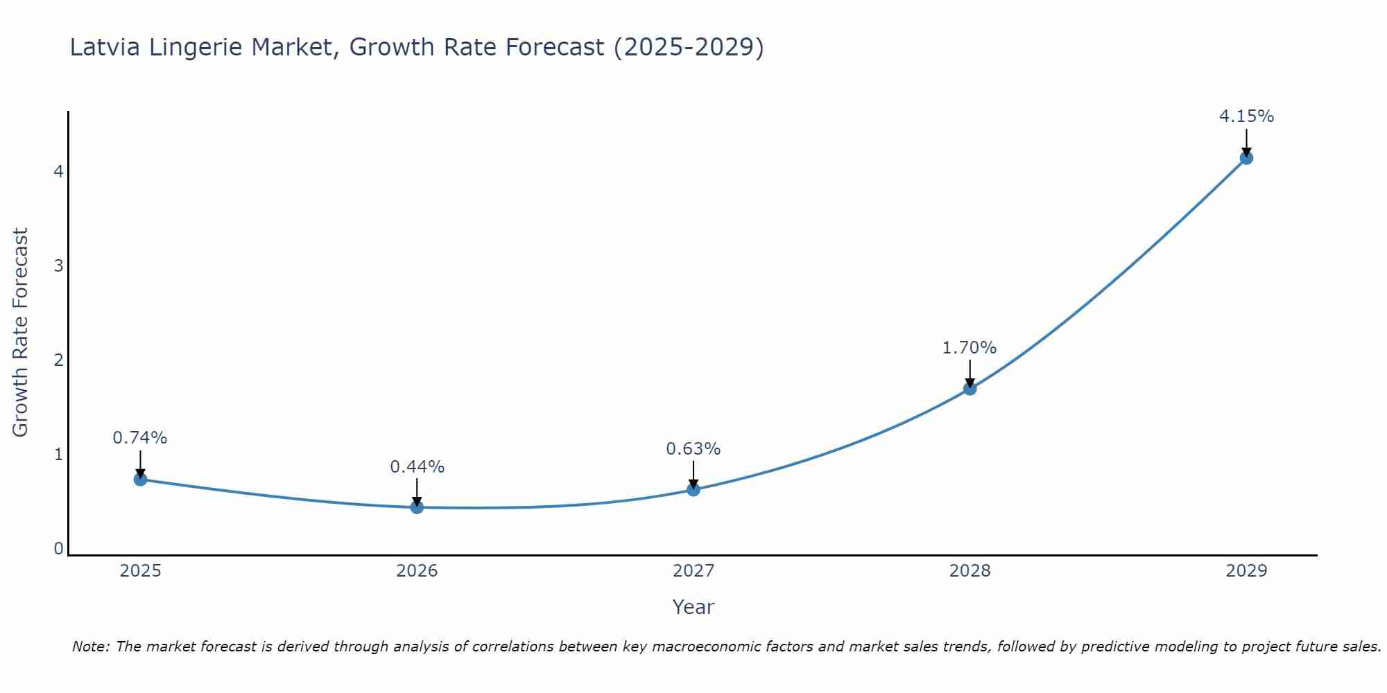 Latvia Lingerie Market Growth Rate