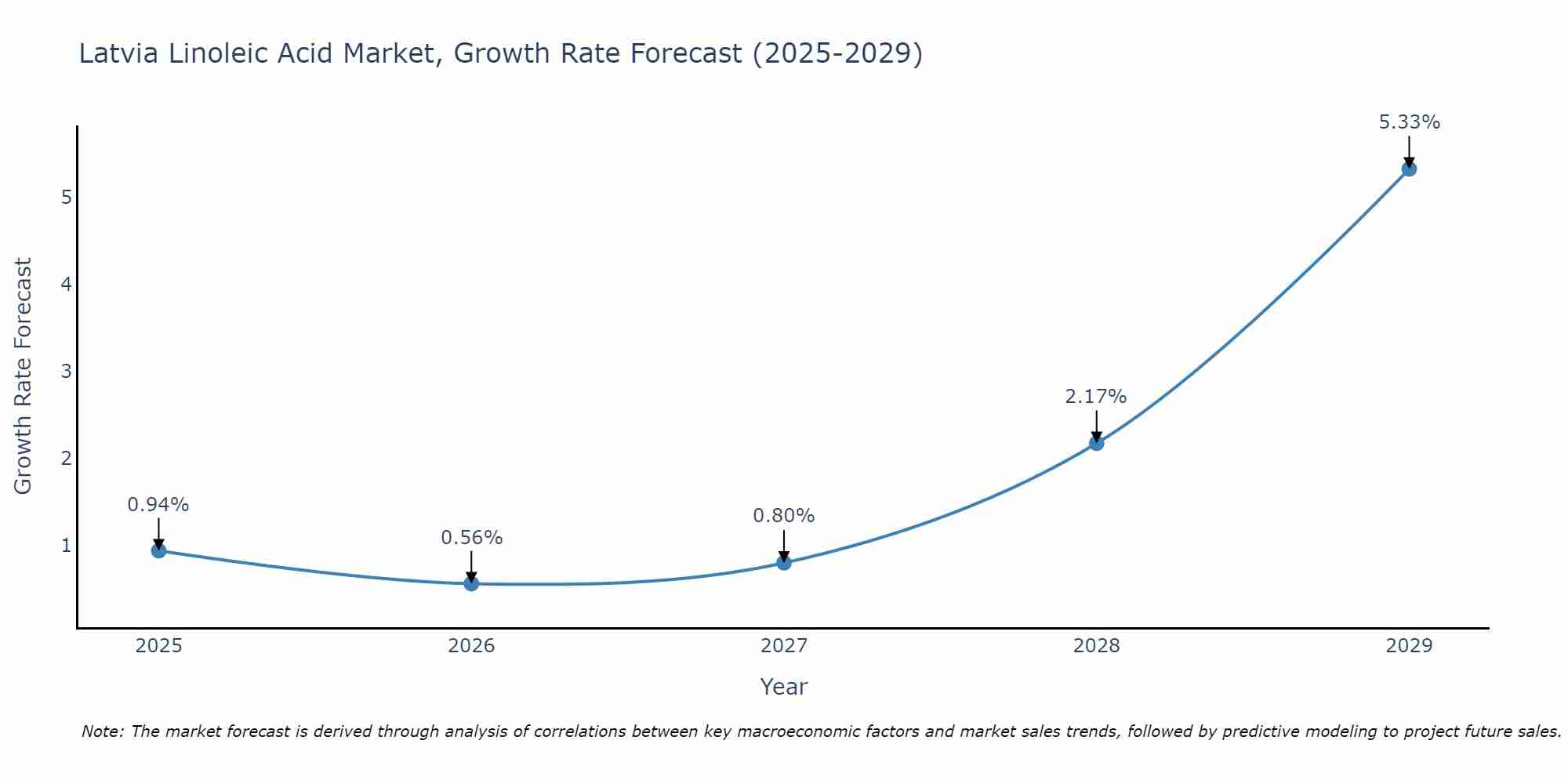 Latvia Linoleic Acid Market Growth Rate