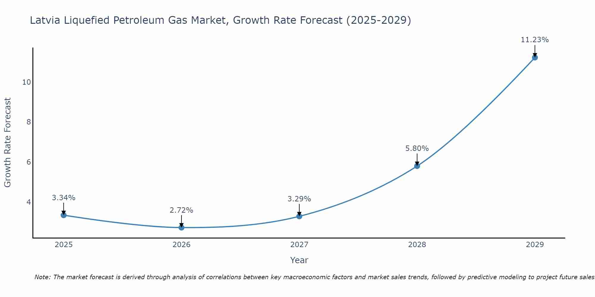 Latvia Liquefied Petroleum Gas Market Size Growth Rate