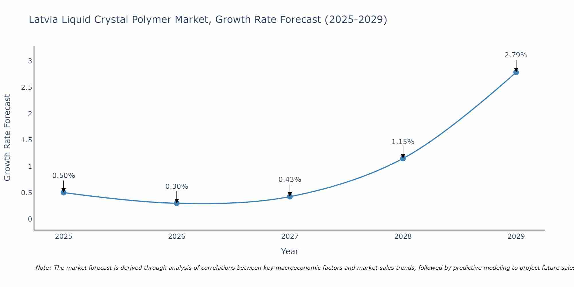Latvia Liquid Crystal Polymer Market Growth Rate