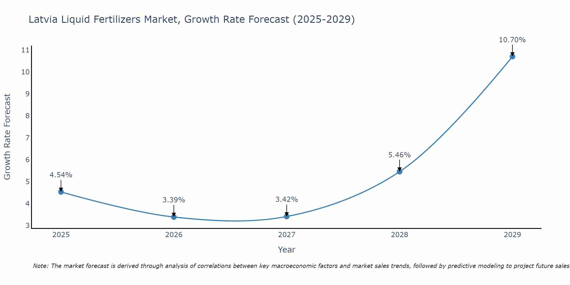 Latvia Liquid Fertilizers Market Growth Rate