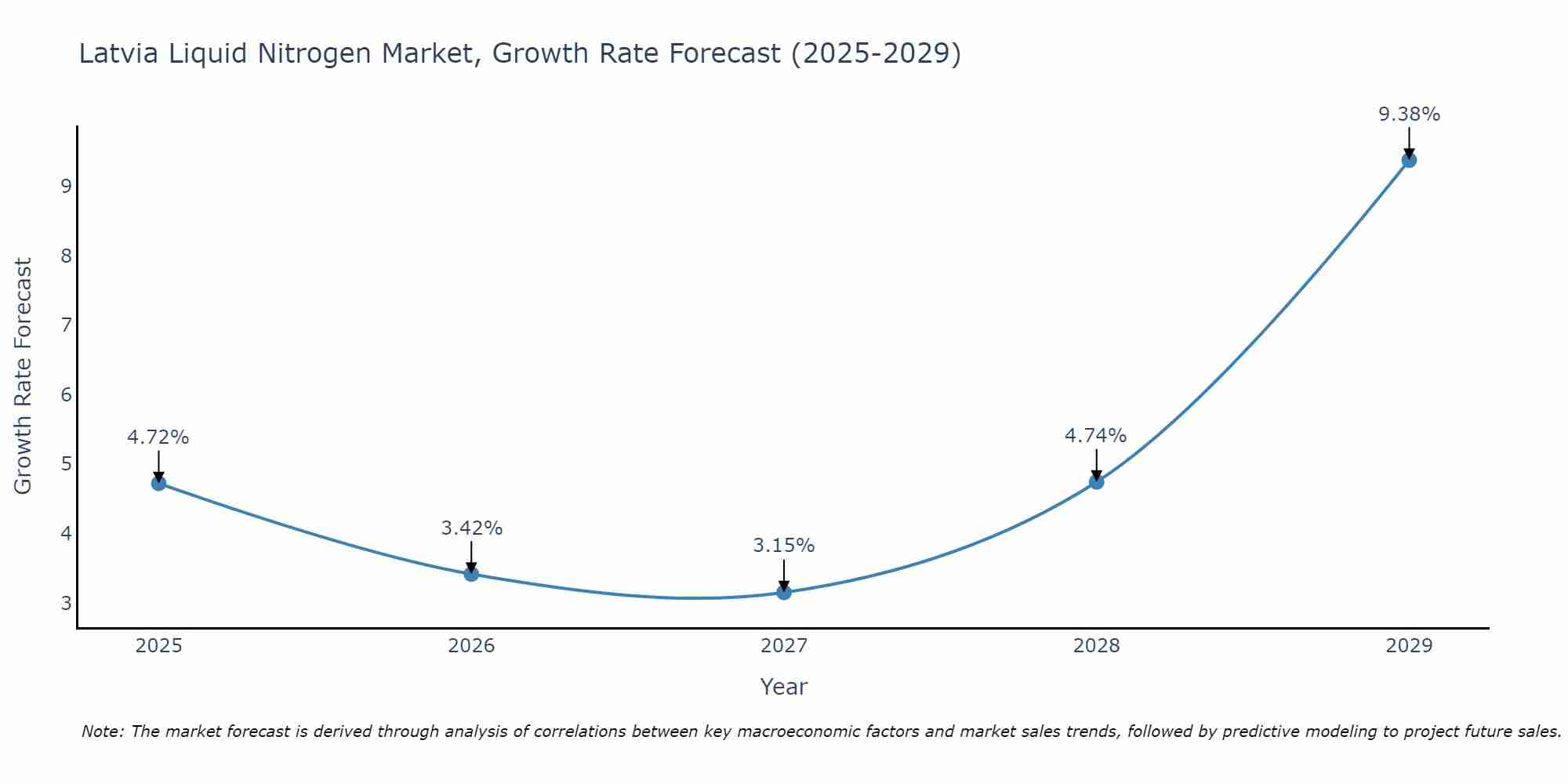 Latvia Liquid Nitrogen Market Size Growth Rate