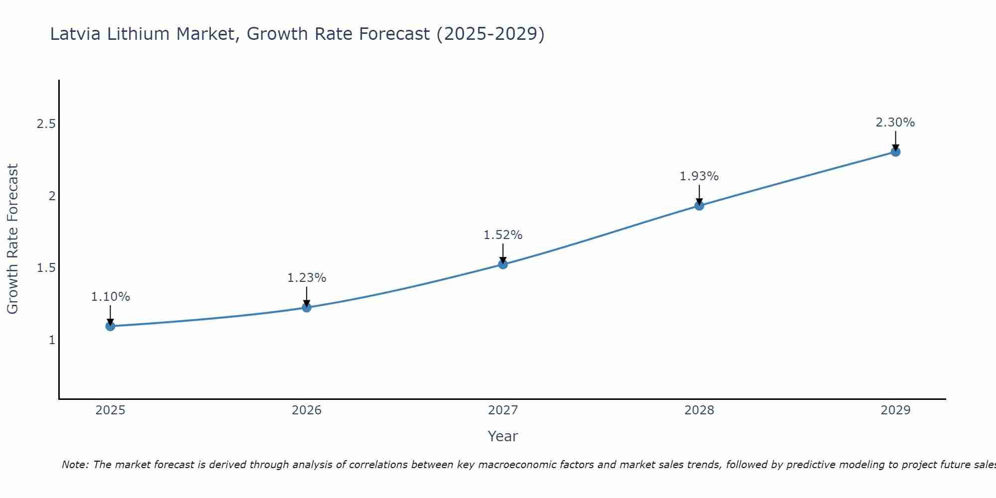 Latvia Lithium Market Growth Rate