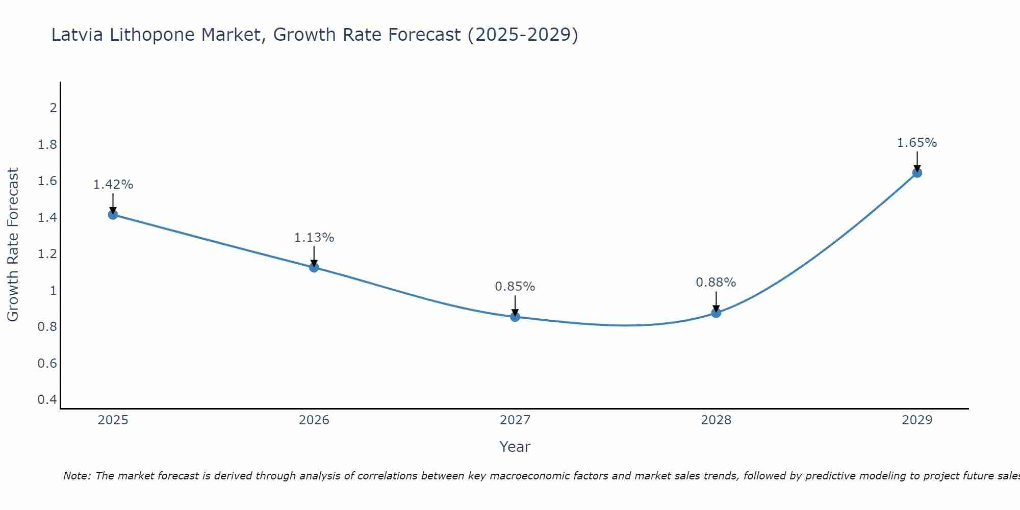 Latvia Lithopone Market Growth Rate