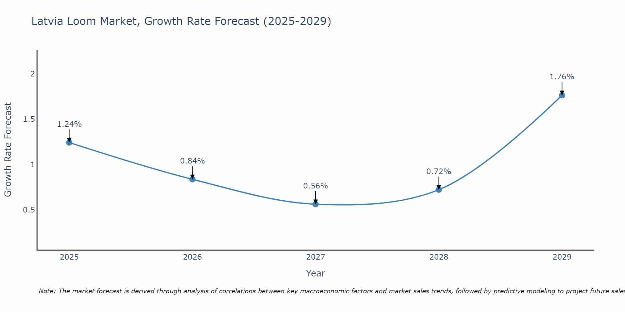 Latvia Loom Market Growth Rate