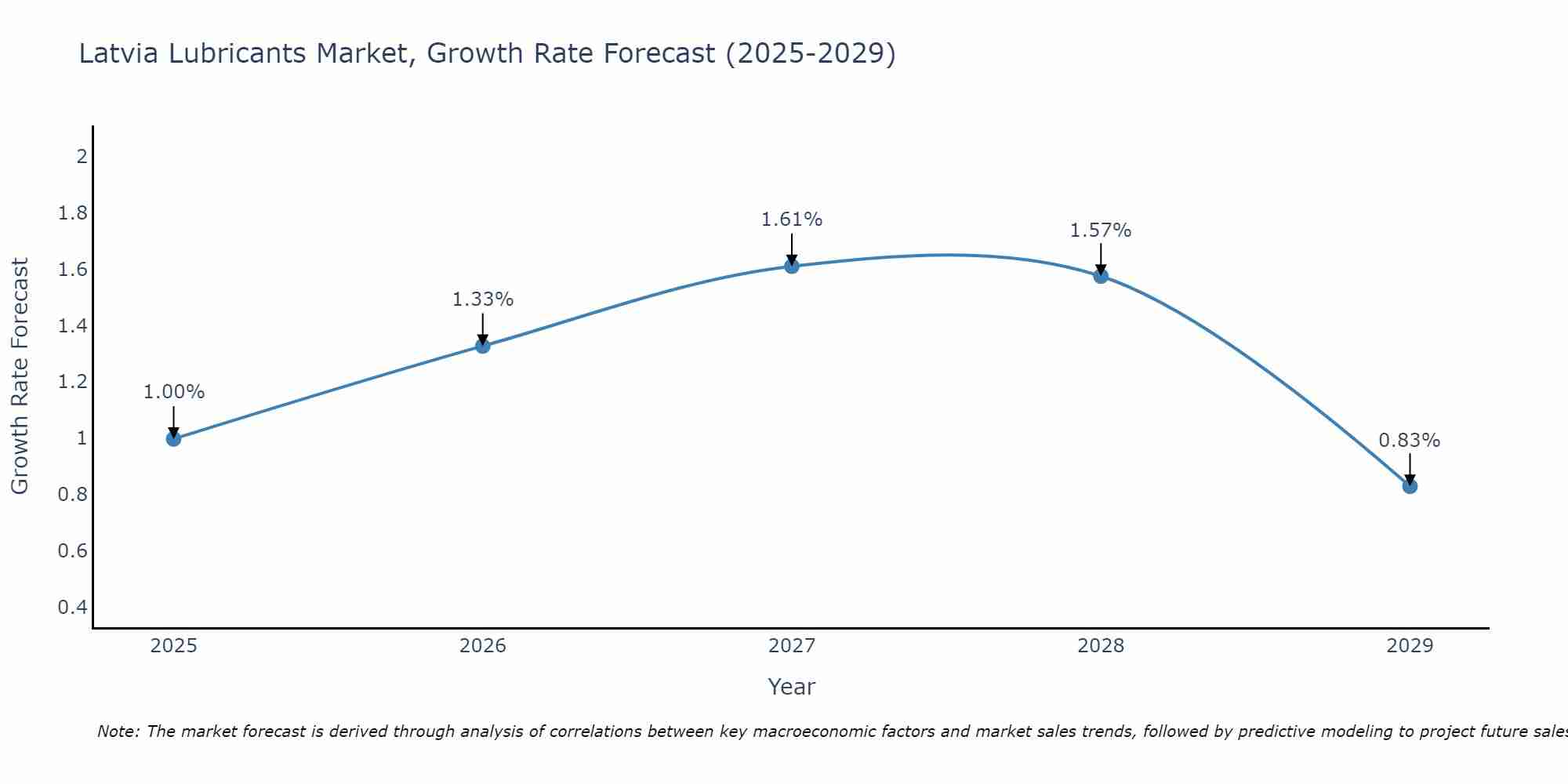 Latvia Lubricants Market Growth Rate