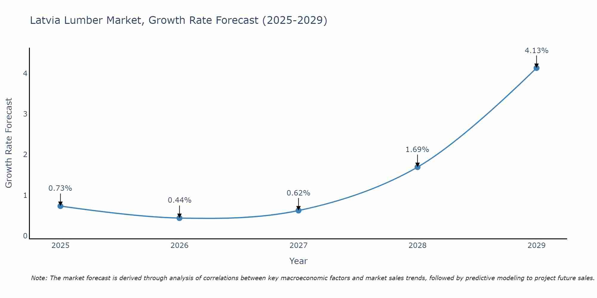 Latvia Lumber Market Size Growth Rate