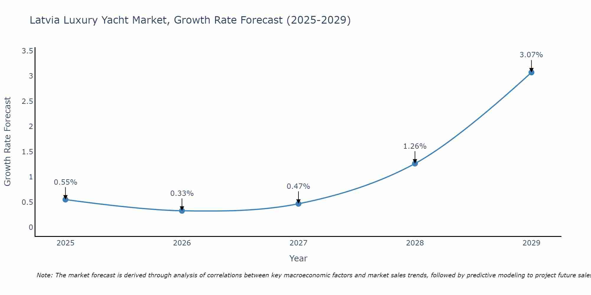 Latvia Luxury Yacht Market Growth Rate