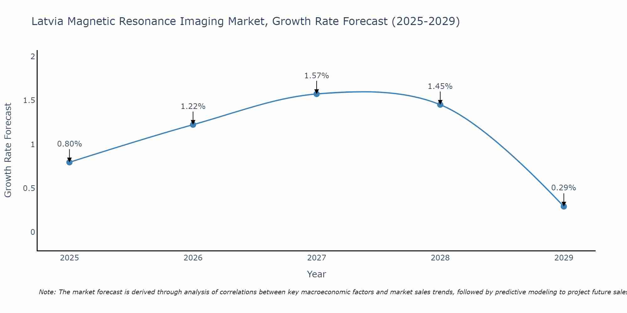 Latvia Magnetic Resonance Imaging Market Growth Rate