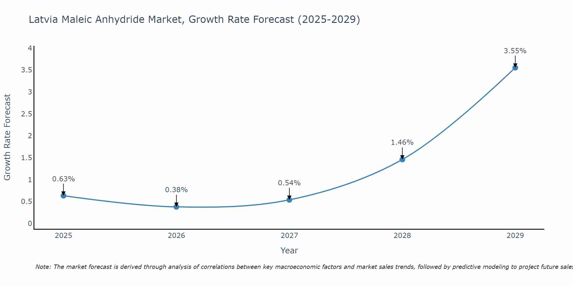 Latvia Maleic Anhydride Market Growth Rate