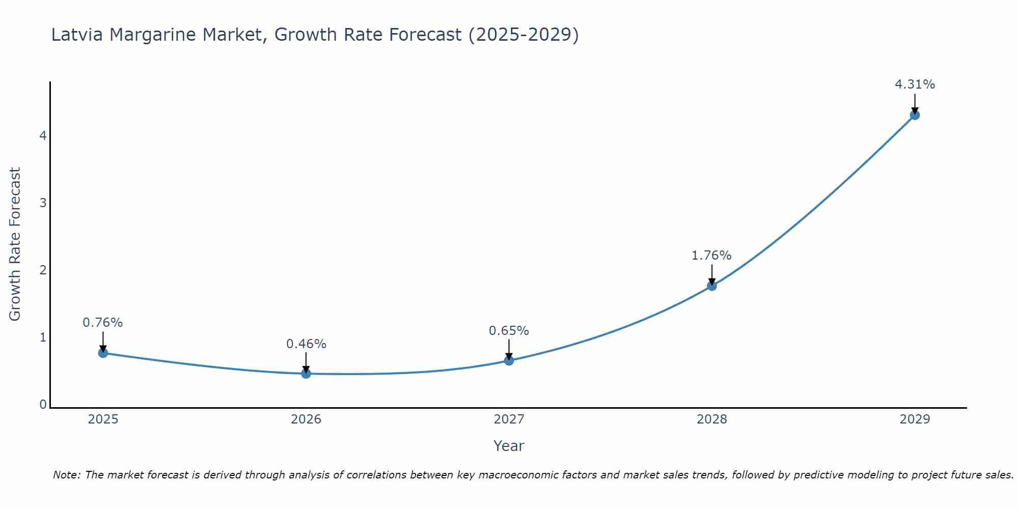 Latvia Margarine Market Growth Rate