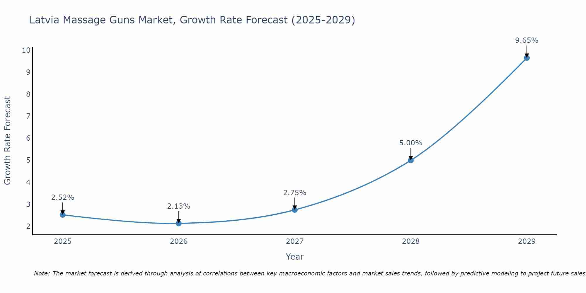 Latvia Massage Guns Market Growth Rate