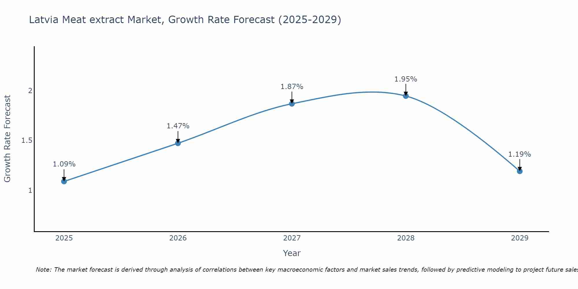 Latvia Meat extract Market Growth Rate