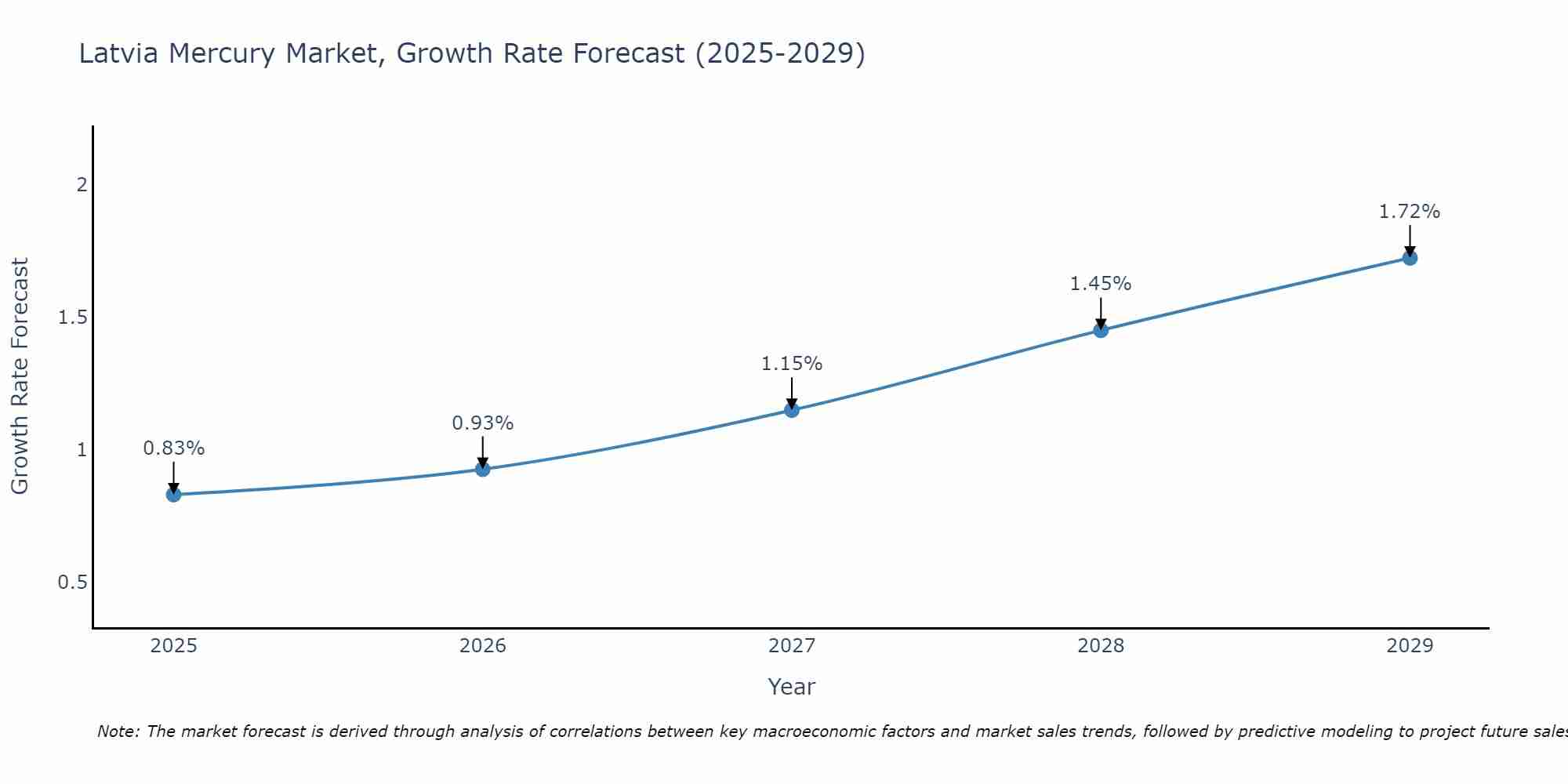 Latvia Mercury Market Growth Rate