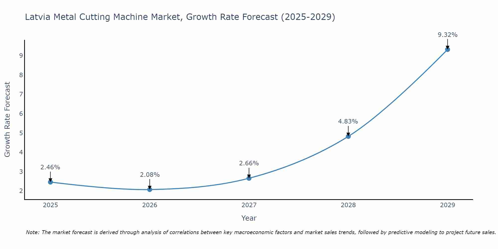 Latvia Metal Cutting Machine Market Growth Rate