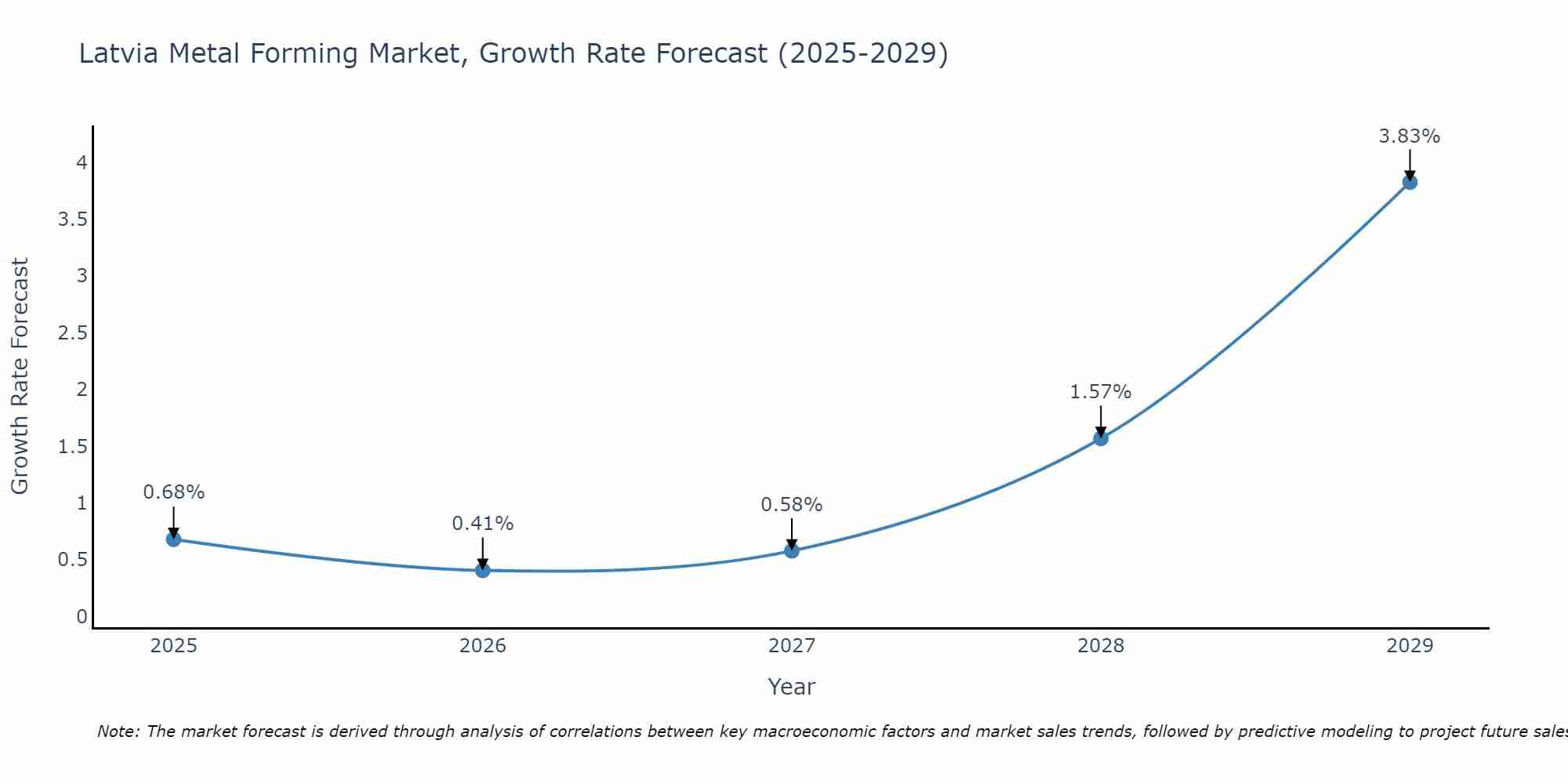 Latvia Metal Forming Market Size Growth Rate