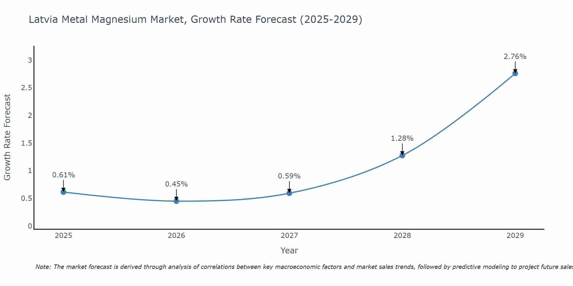 Latvia Metal Magnesium Market Growth Rate