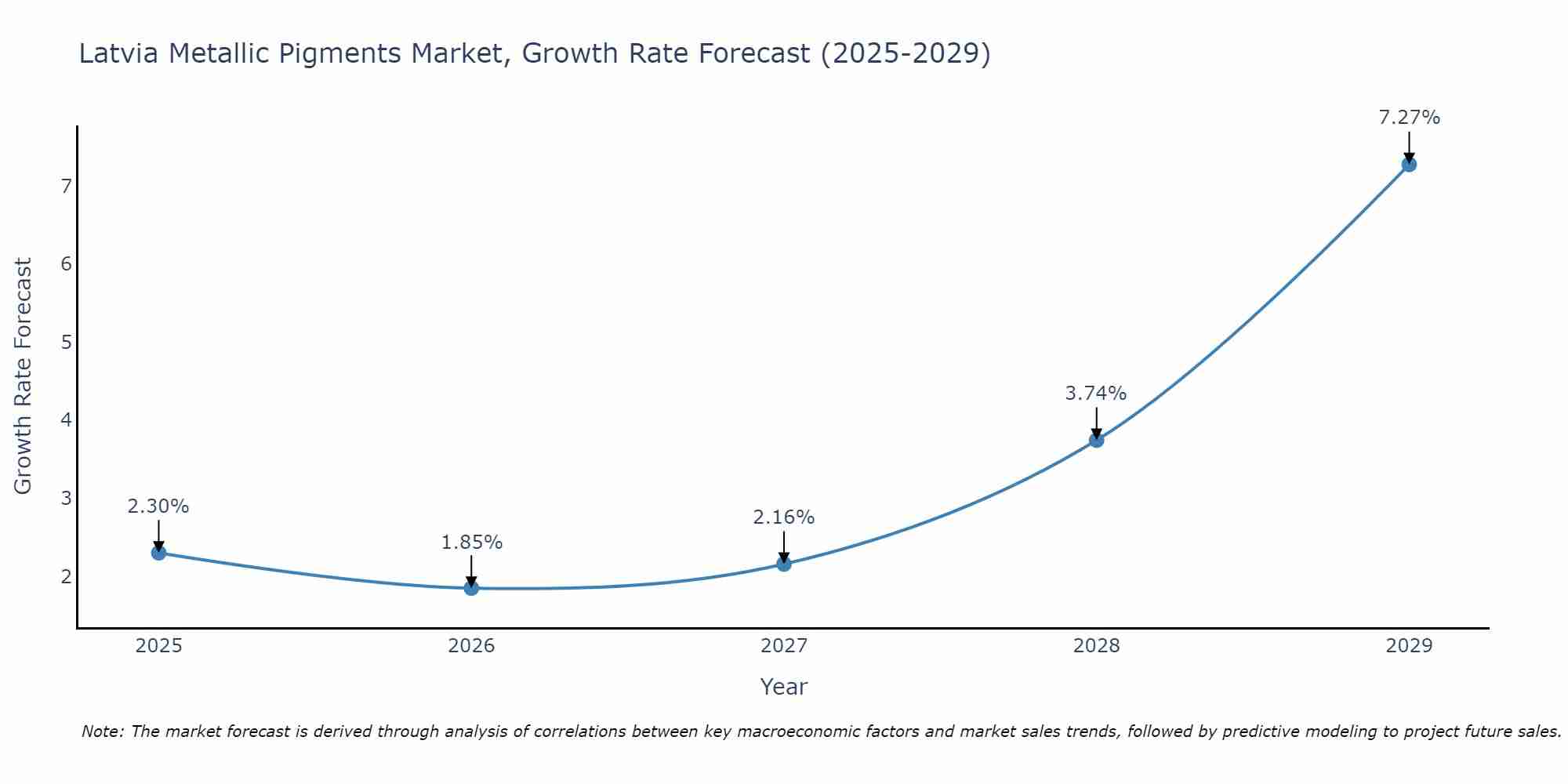 Latvia Metallic Pigments Market Growth Rate