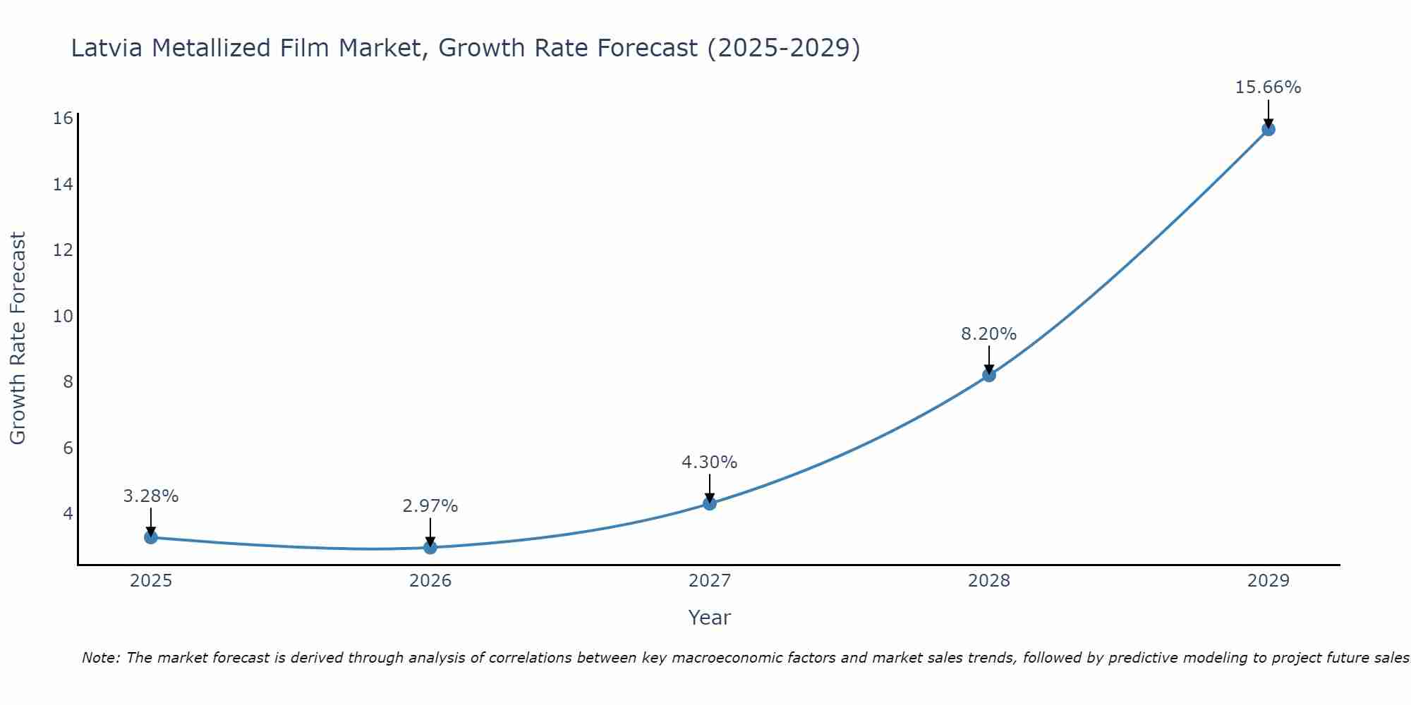 Latvia Metallized Film Market Size Growth Rate