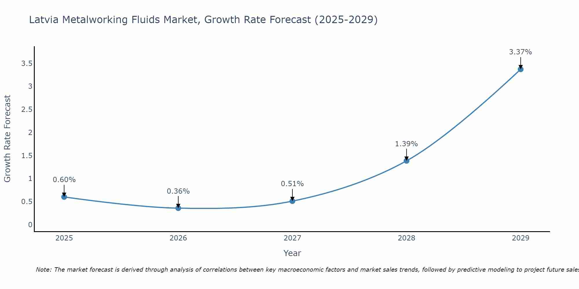 Latvia Metalworking Fluids Market Growth Rate