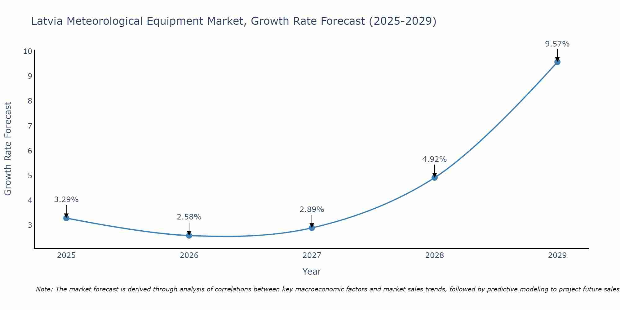 Latvia Meteorological Equipment Market Growth Rate
