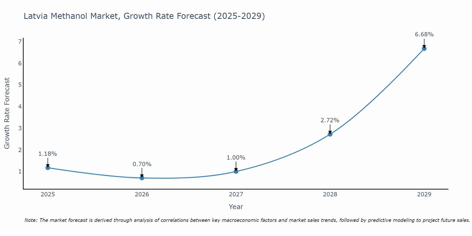 Latvia Methanol Market Growth Rate