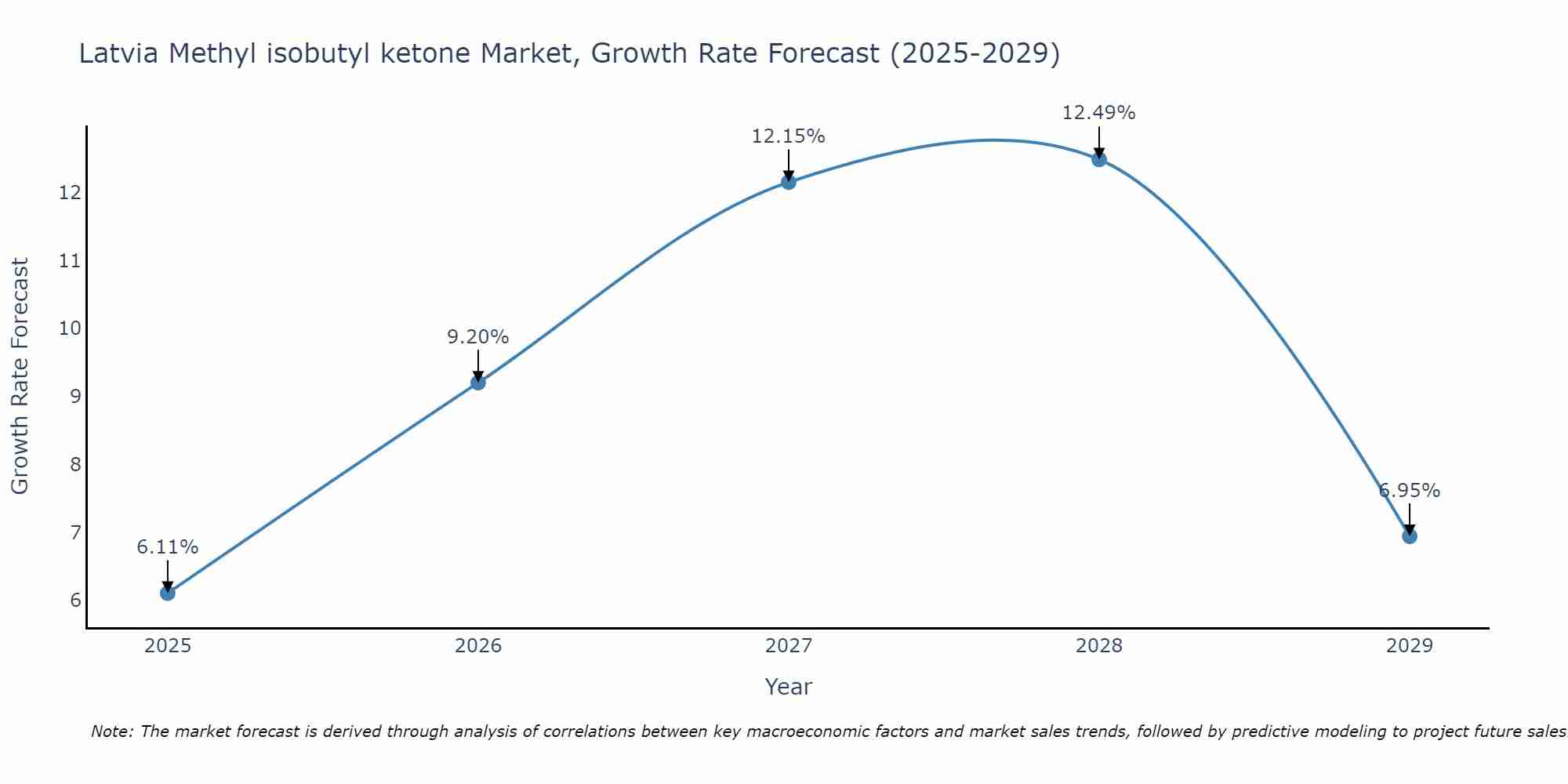 Latvia Methyl isobutyl ketone Market Size Growth Rate