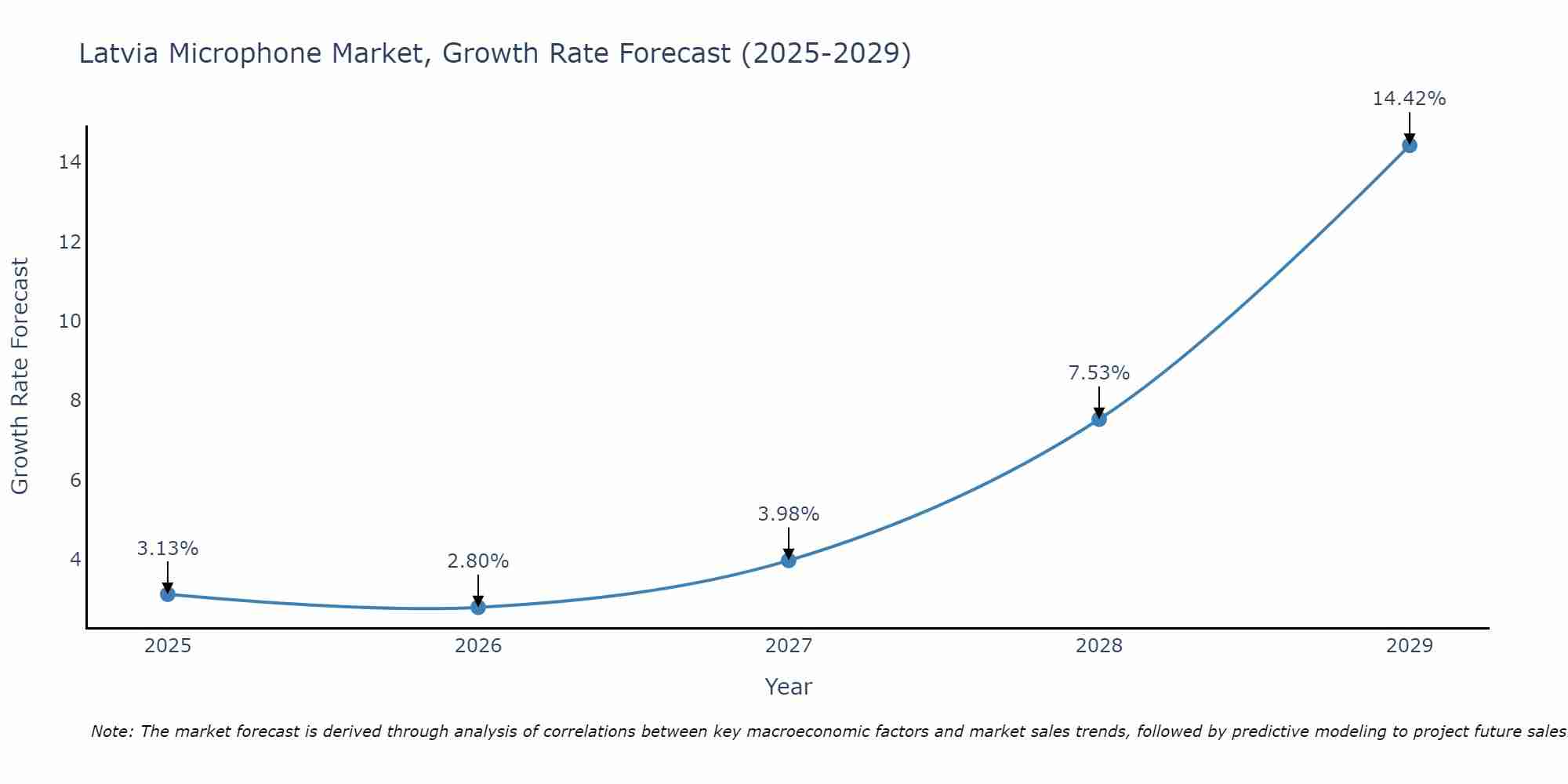 Latvia Microphone Market Size Growth Rate