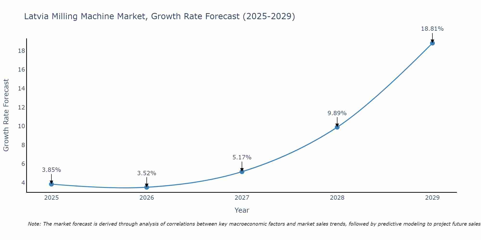 Latvia Milling Machine Market Size Growth Rate