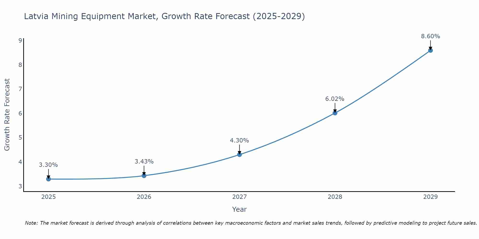 Latvia Mining Equipment Market Growth Rate