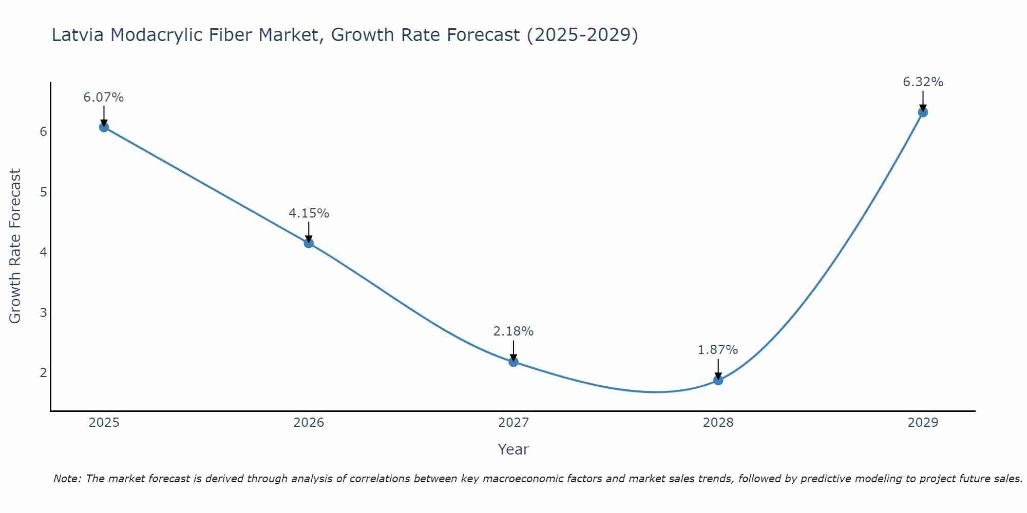 Latvia Modacrylic Fiber Market Growth Rate