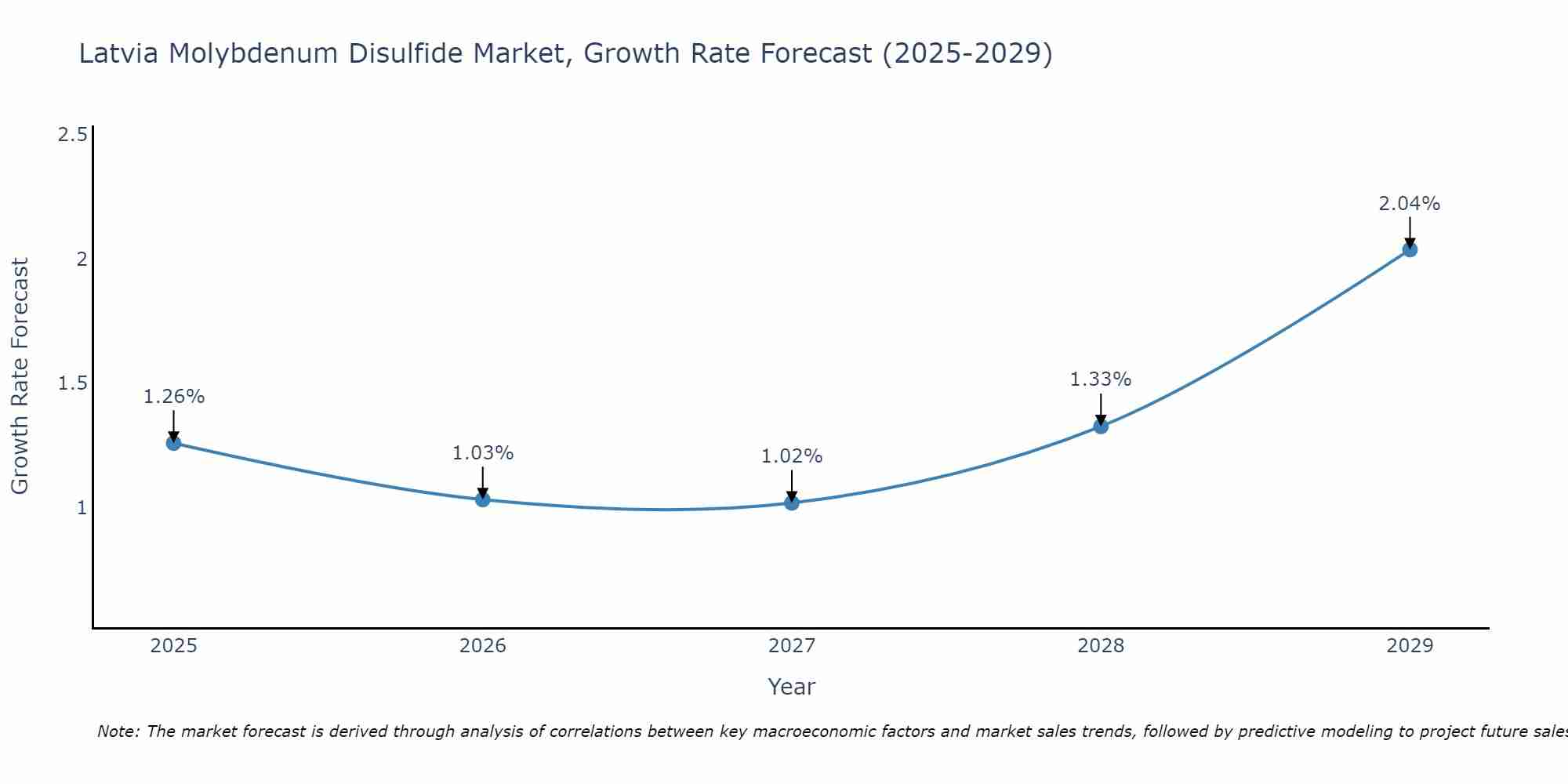 Latvia Molybdenum Disulfide Market Size Growth Rate