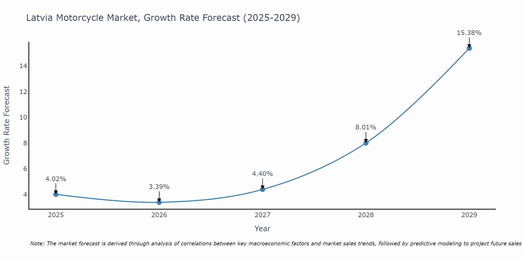 Latvia Motorcycle Market Size Growth Rate
