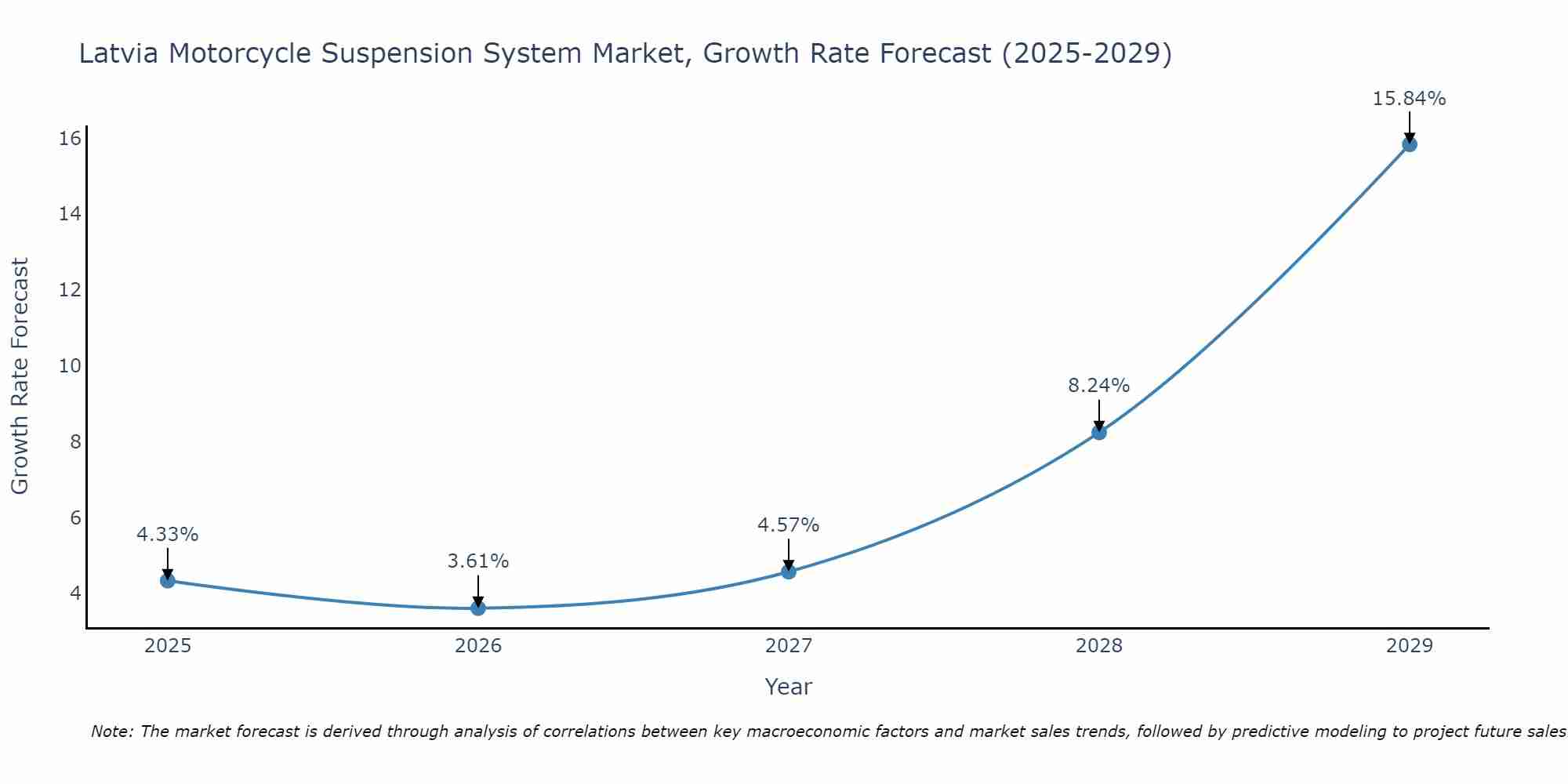 Latvia Motorcycle Suspension System Market Size Growth Rate