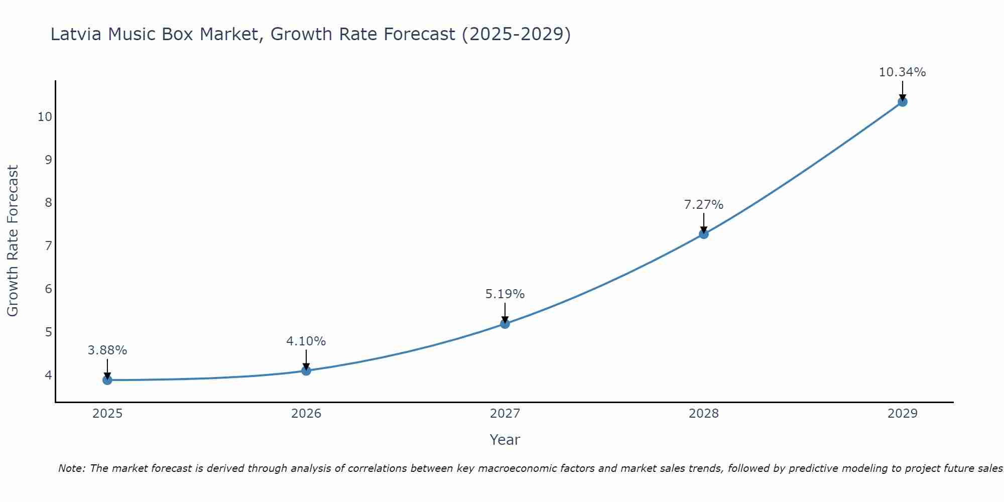 Latvia Music Box Market Growth Rate