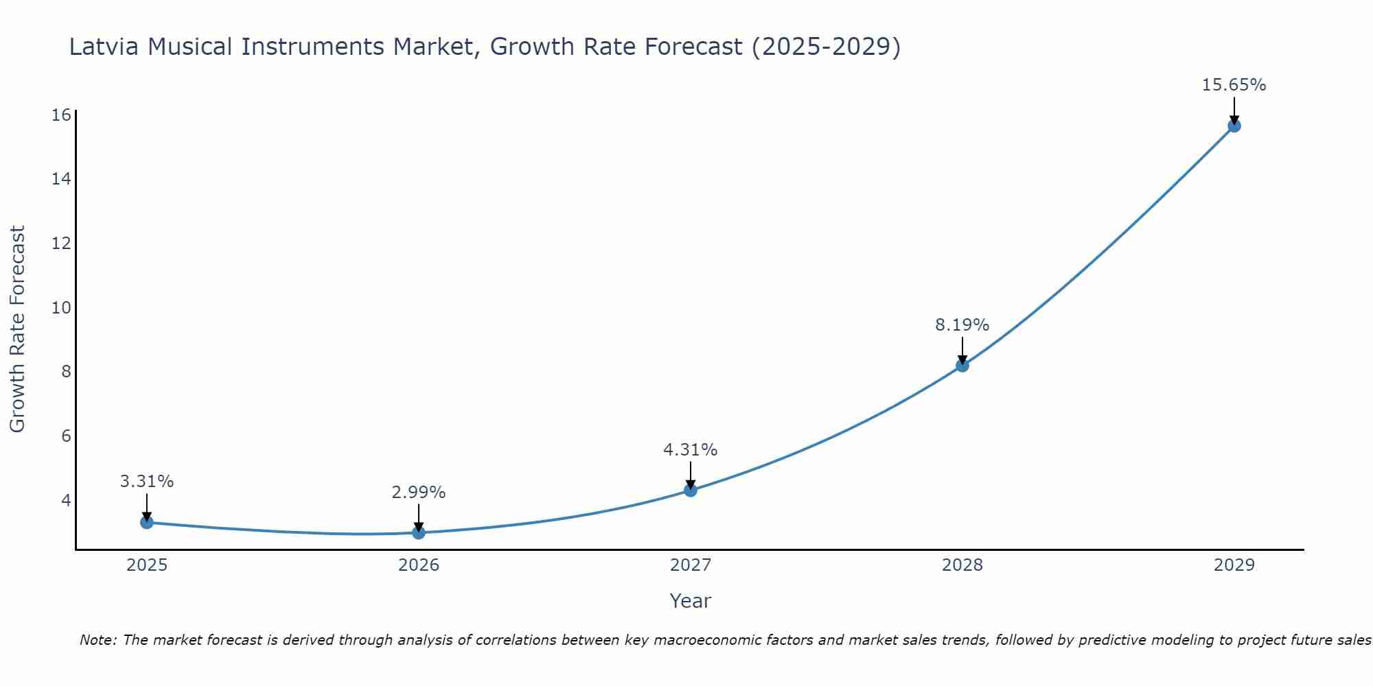 Latvia Musical Instruments Market Size Growth Rate