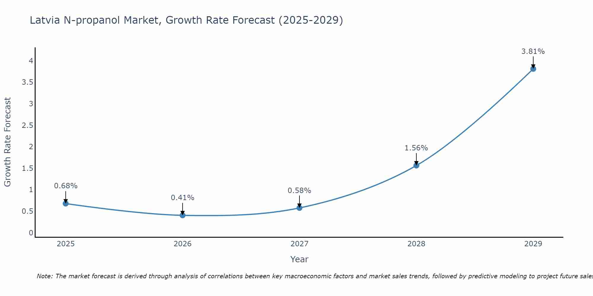 Latvia N-propanol Market Growth Rate