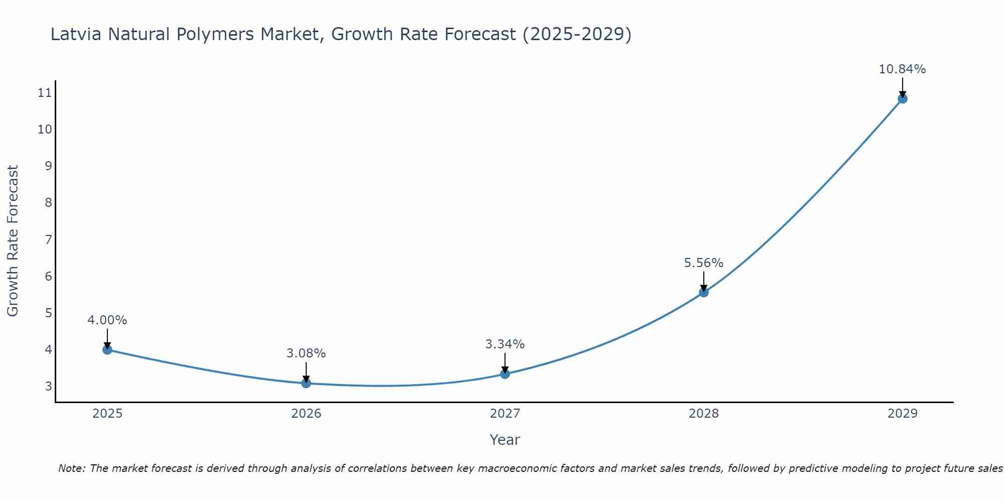 Latvia Natural Polymers Market Growth Rate