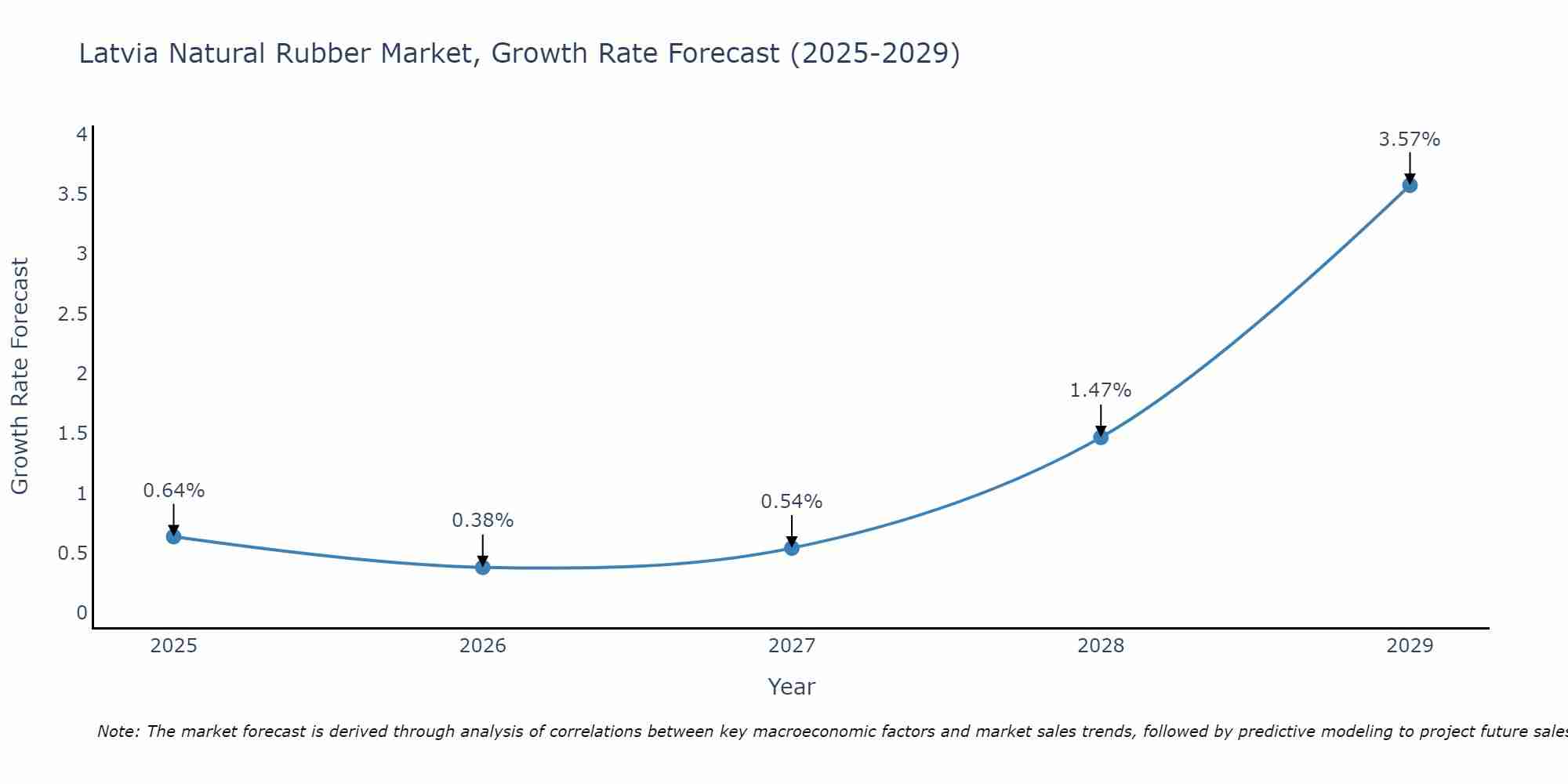 Latvia Natural Rubber Market Growth Rate