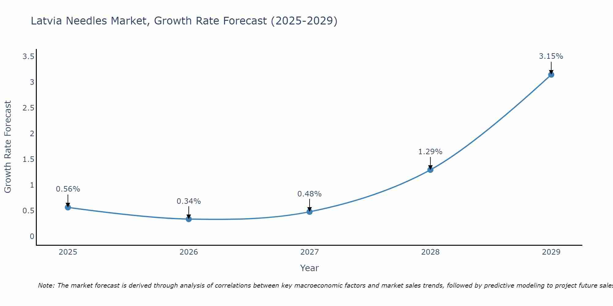 Latvia Needles Market Growth Rate