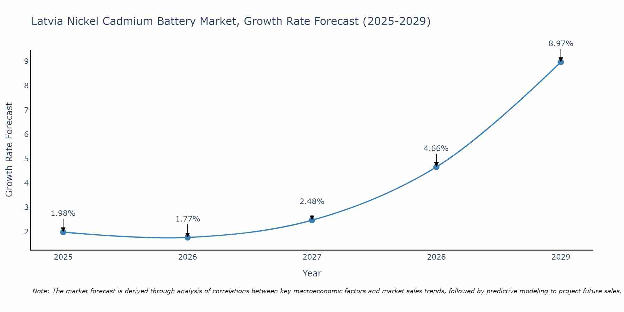 Latvia Nickel Cadmium Battery Market Growth Rate