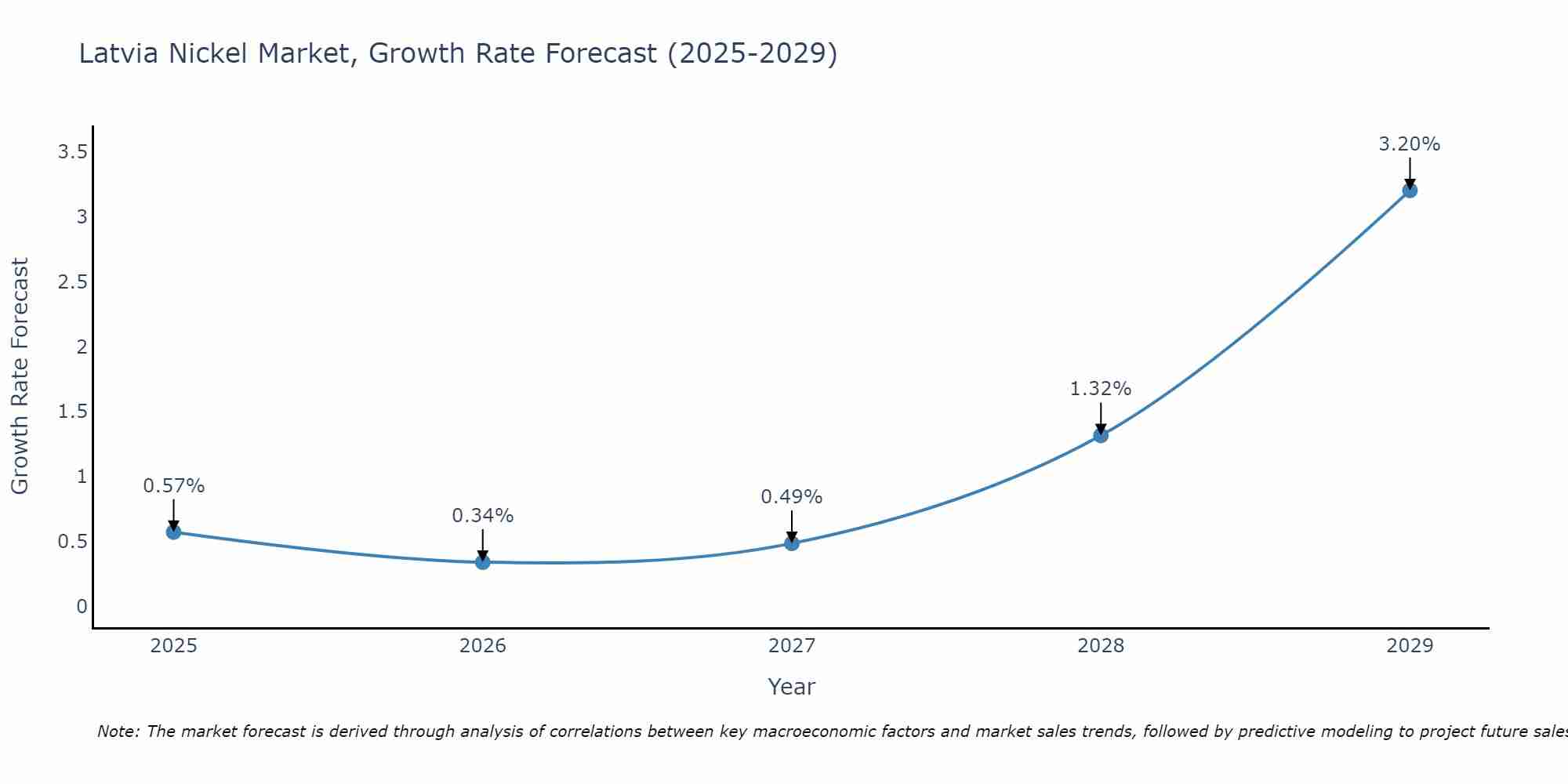 Latvia Nickel Market Size Growth Rate
