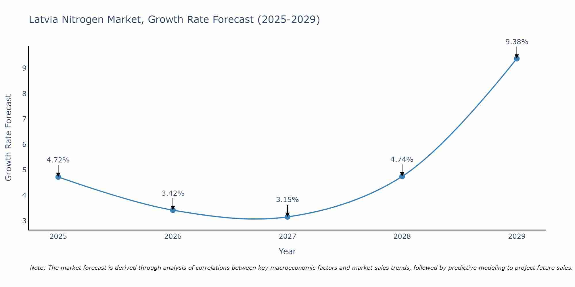Latvia Nitrogen Market Growth Rate