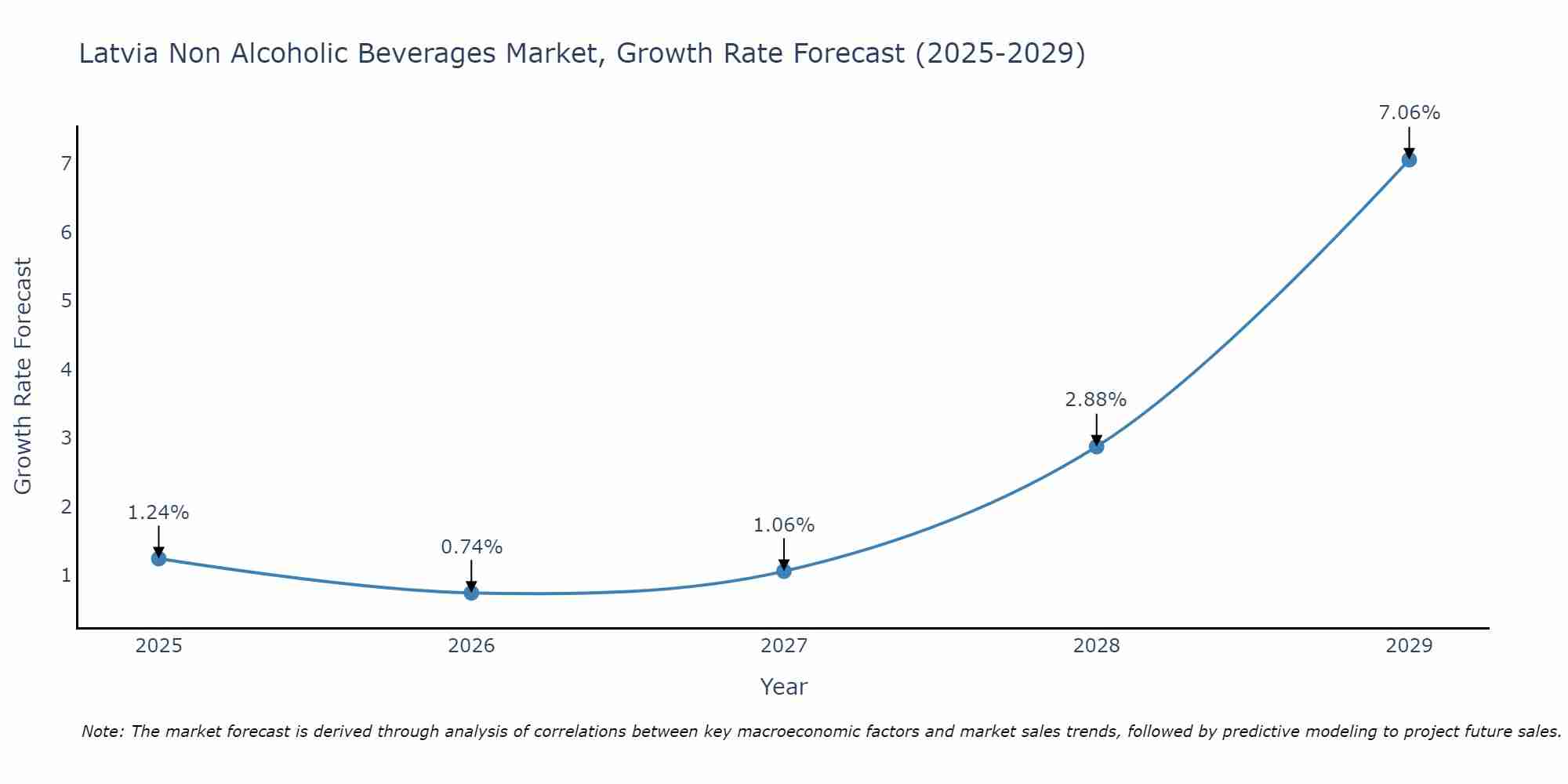 Latvia Non Alcoholic Beverages Market Growth Rate
